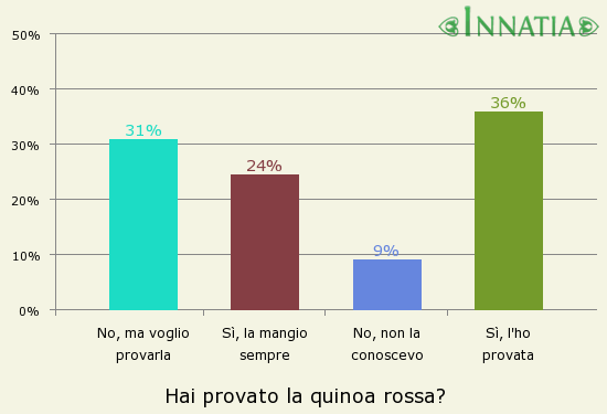Grafico dell'indagine: Hai provato la quinoa rossa?