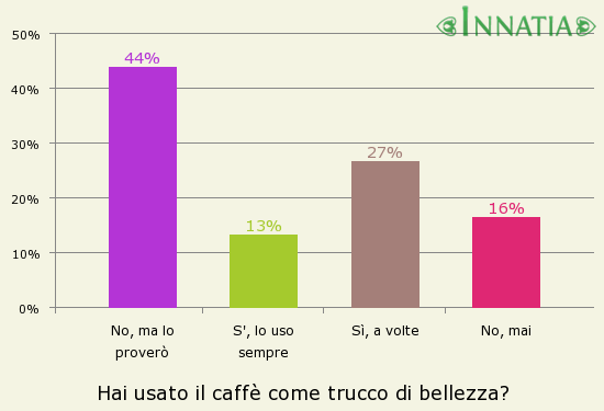 Grafico dell'indagine: Hai usato il caffè come trucco di bellezza?