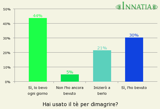 Grafico dell'indagine: Hai usato il tè per dimagrire?