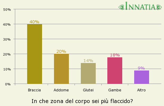 Grafico dell'indagine: In che zona del corpo sei più flaccido?