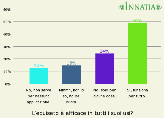 Grafico dell'indagine: L'equiseto è efficace in tutti i suoi usi?