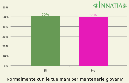 Grafico dell'indagine: Normalmente curi le tue mani per mantenerle giovani?