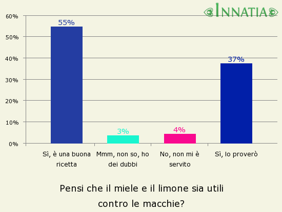 Grafico dell'indagine: Pensi che il miele e il limone sia utili contro le macchie?