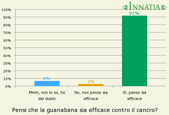 Grafico dell'indagine: Pensi che la guanabana sia efficace contro il cancro?