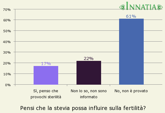 Grafico dell'indagine: Pensi che la stevia possa influire sulla fertilità?