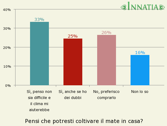 Grafico dell'indagine: Pensi che potresti coltivare il mate in casa?
