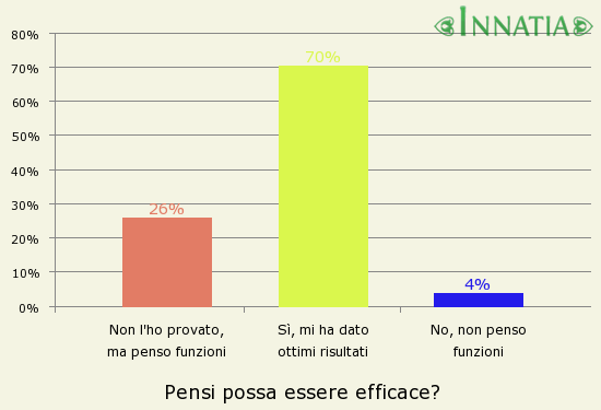 Grafico dell'indagine: Pensi possa essere efficace?