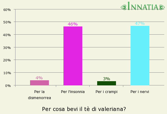Grafico dell'indagine: Per cosa bevi il tè di valeriana?