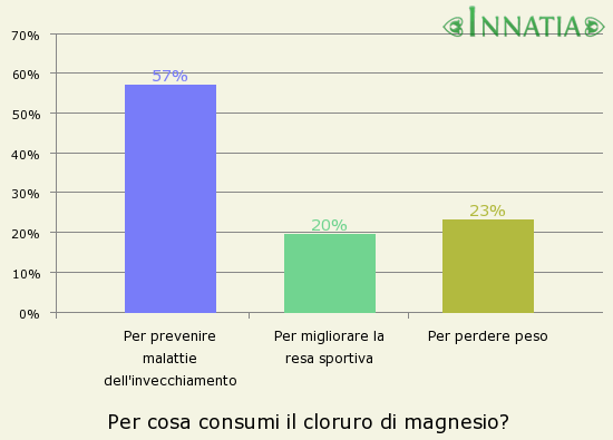 Grafico dell'indagine: Per cosa consumi il cloruro di magnesio?