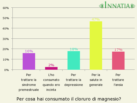 Grafico dell'indagine: Per cosa hai consumato il cloruro di magnesio?