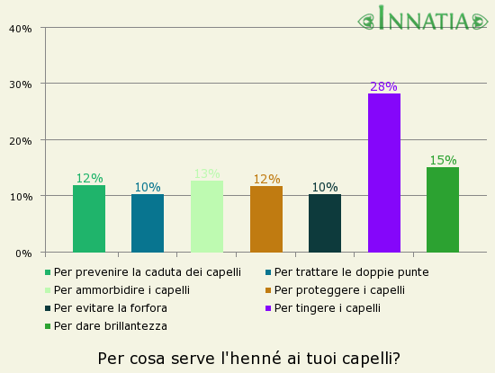 Grafico dell'indagine: Per cosa serve l'henné ai tuoi capelli?