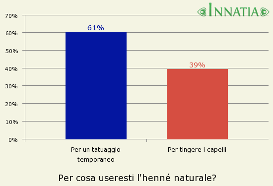 Grafico dell'indagine: Per cosa useresti l'henné naturale?