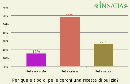 Grafico dell'indagine: Per quale tipo di pelle cerchi una ricetta di pulizia?