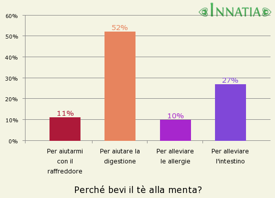 Grafico dell'indagine: Perché bevi il tè alla menta?