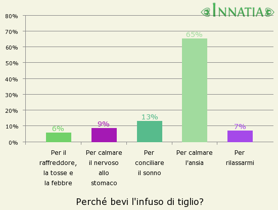 Grafico dell'indagine: Perché bevi l'infuso di tiglio?