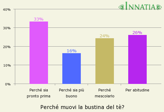 Grafico dell'indagine: Perché muovi la bustina del tè?