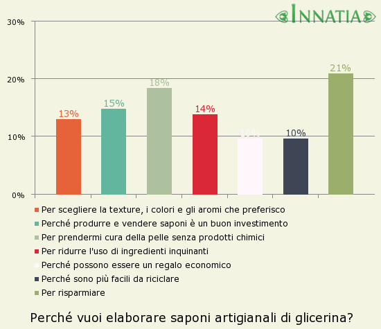Grafico dell'indagine: Perché vuoi elaborare saponi artigianali di glicerina?