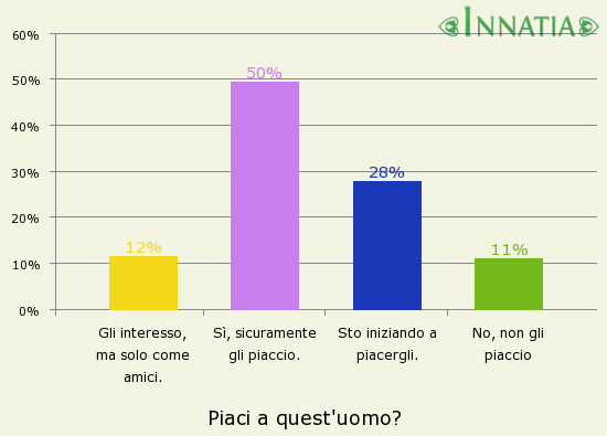 Grafico dell'indagine: Piaci a quest'uomo?
