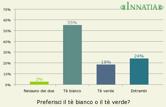 Grafico dell'indagine: Preferisci il tè bianco o il tè verde?