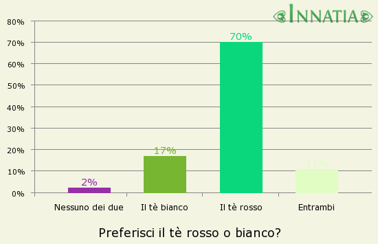 Grafico dell'indagine: Preferisci il tè rosso o bianco?
