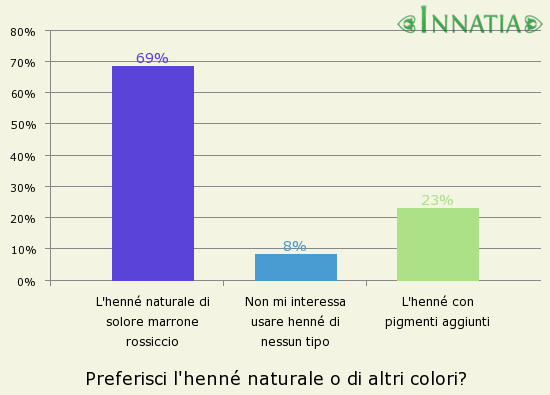 Grafico dell'indagine: Preferisci l'henné naturale o di altri colori?