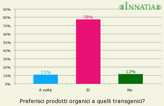 Grafico dell'indagine: Preferisci prodotti organici a quelli transgenici?
