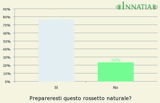 Grafico dell'indagine: Prepareresti questo rossetto naturale?