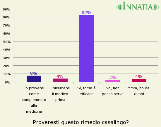 Grafico dell'indagine: Proveresti questo rimedio casalingo?