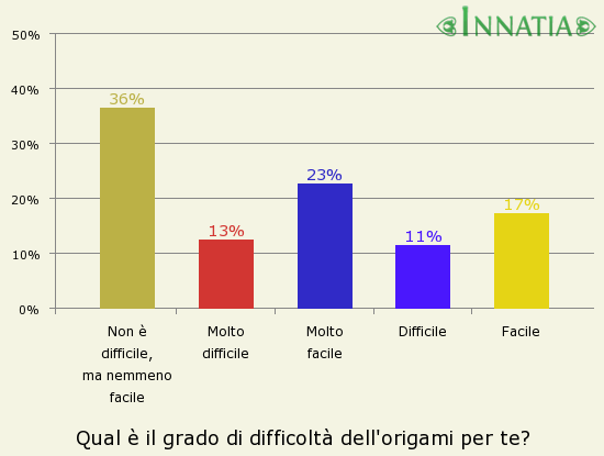 Grafico dell'indagine: Qual è il grado di difficoltà dell'origami per te?