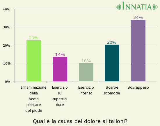Grafico dell'indagine: Qual è la causa del dolore ai talloni?