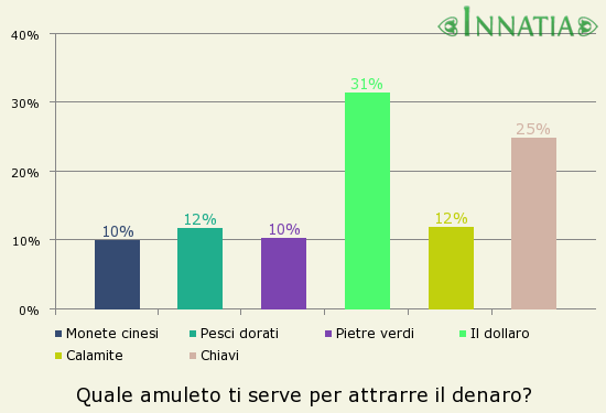 Grafico dell'indagine: Quale amuleto ti serve per attrarre il denaro?