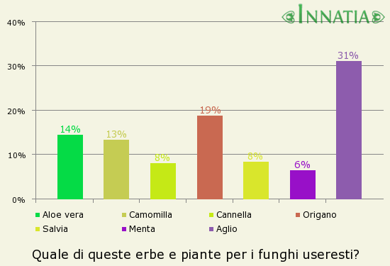 Grafico dell'indagine: Quale di queste erbe e piante per i funghi useresti?