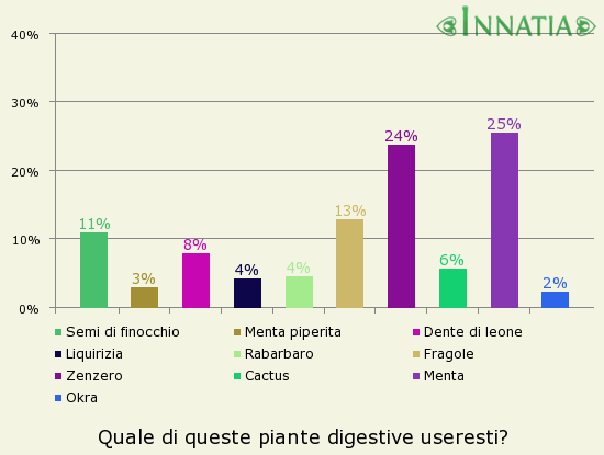 Grafico dell'indagine: Quale di queste piante digestive useresti?