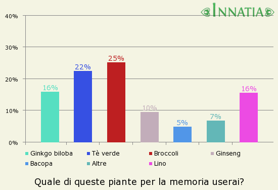 Grafico dell'indagine: Quale di queste piante per la memoria userai?