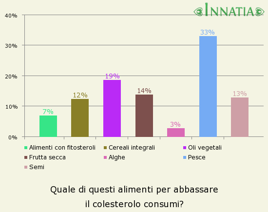 Grafico dell'indagine: Quale di questi alimenti per abbassare il colesterolo consumi?