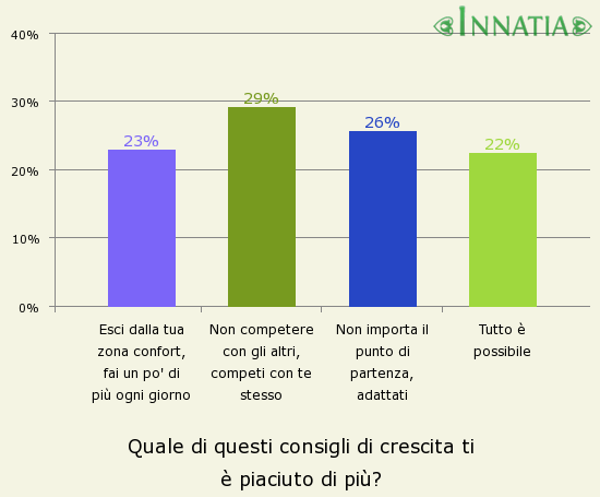 Grafico dell'indagine: Quale di questi consigli di crescita ti è piaciuto di più?