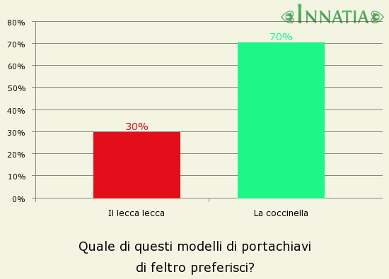 Grafico dell'indagine: Quale di questi modelli di portachiavi di feltro preferisci?
