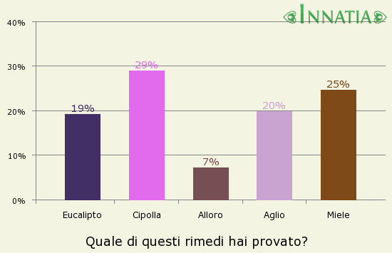 Grafico dell'indagine: Quale di questi rimedi hai provato?