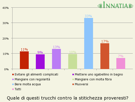 Grafico dell'indagine: Quale di questi trucchi contro la stitichezza proveresti?