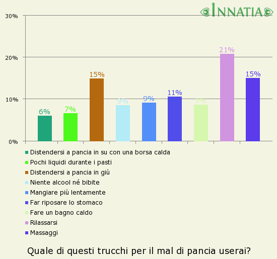 Grafico dell'indagine: Quale di questi trucchi per il mal di pancia userai?