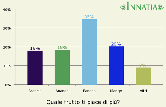 Grafico dell'indagine: Quale frutto ti piace di più?