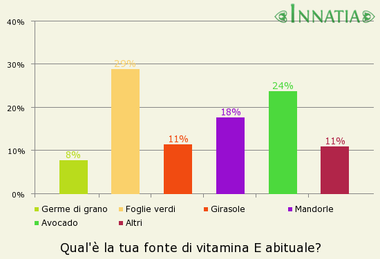 Grafico dell'indagine: Qual'è la tua fonte di vitamina E abituale?
