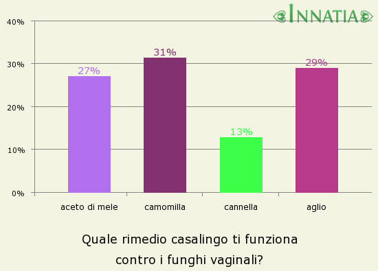 Grafico dell'indagine: Quale rimedio casalingo ti funziona contro i funghi vaginali?
