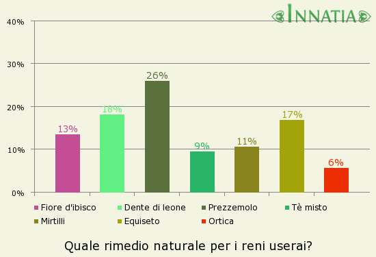 Grafico dell'indagine: Quale rimedio naturale per i reni userai?