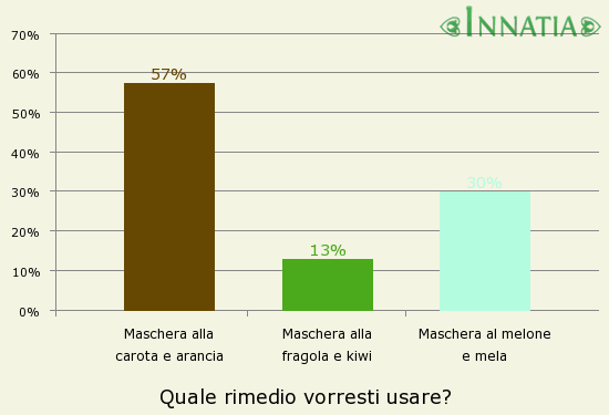 Grafico dell'indagine: Quale rimedio vorresti usare?