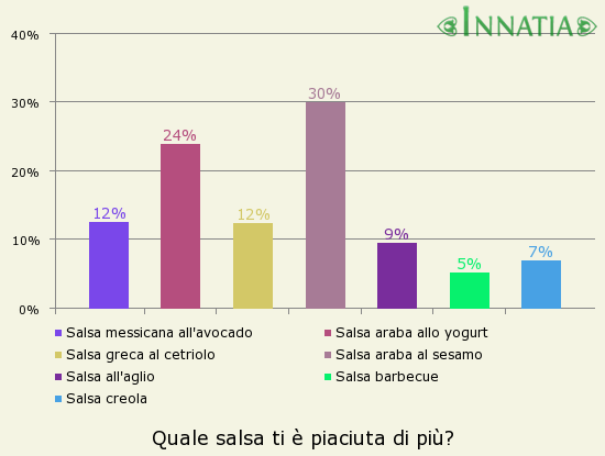 Grafico dell'indagine: Quale salsa ti è piaciuta di più?