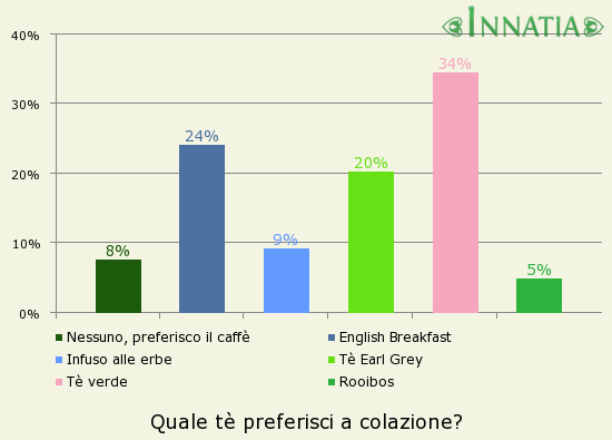 Grafico dell'indagine: Quale tè preferisci a colazione?