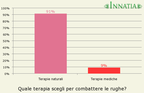 Grafico dell'indagine: Quale terapia scegli per combattere le rughe?