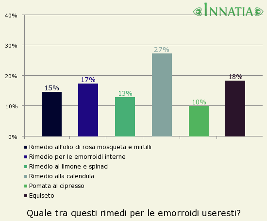 Grafico dell'indagine: Quale tra questi rimedi per le emorroidi useresti?