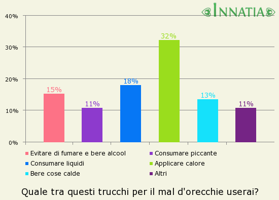 Grafico dell'indagine: Quale tra questi trucchi per il mal d'orecchie userai?
